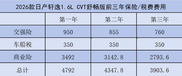 都说日系车省油以16LCVT车型为例多维度分析轩逸用车成本(图4)