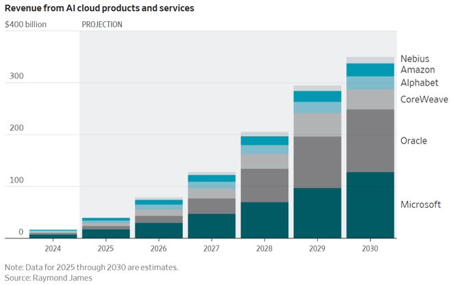 5年烧掉一个英伟达!OpenAI会是下一个安然吗?(图7)