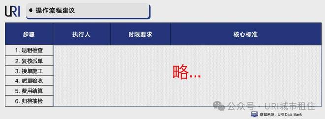 URI城市租住国企课题住房租赁企业维保管理机制及流程规范