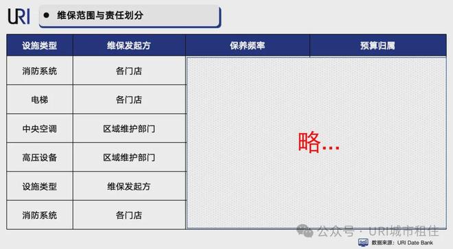 URI城市租住国企课题住房租赁企业维保管理机制及流程规范(图3)