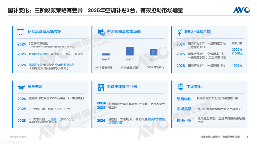 2025年空调市场总结：价格与政策驱动规模增长(图2)