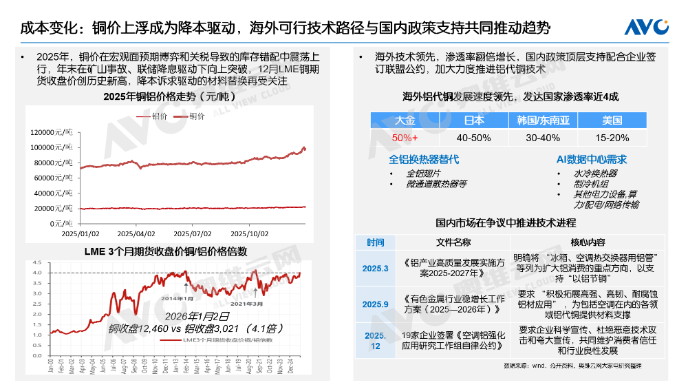 2025年空调市场总结：价格与政策驱动规模增长(图3)
