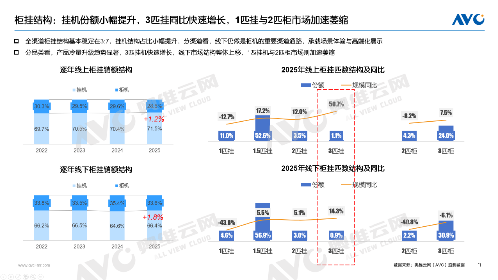 2025年空调市场总结：价格与政策驱动规模增长(图6)