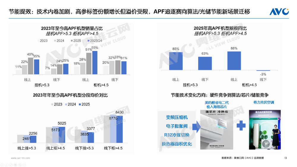 2025年空调市场总结：价格与政策驱动规模增长(图7)