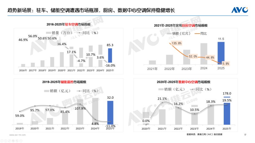 2025年空调市场总结：价格与政策驱动规模增长(图11)