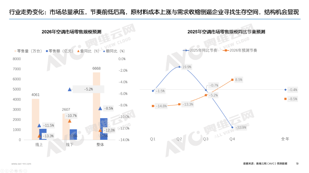 2025年空调市场总结：价格与政策驱动规模增长(图12)