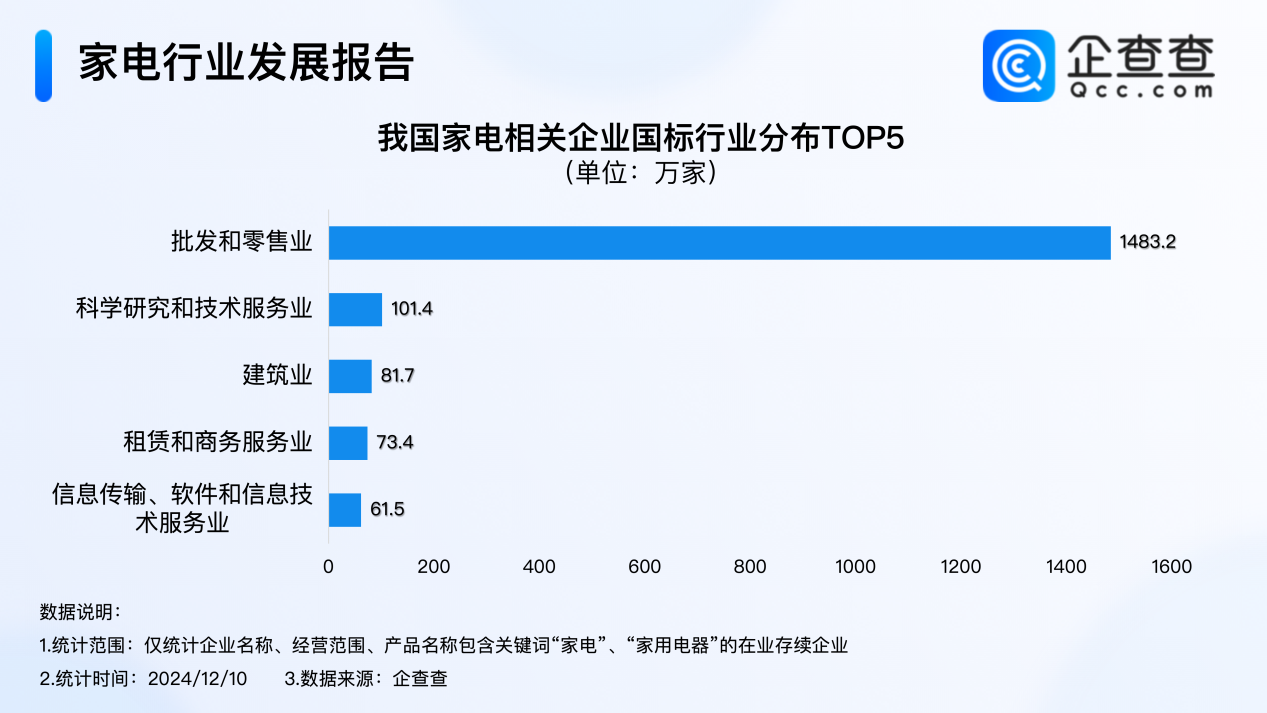 2024年家电企业注册量已超480万家家电国补年底不停(图2)